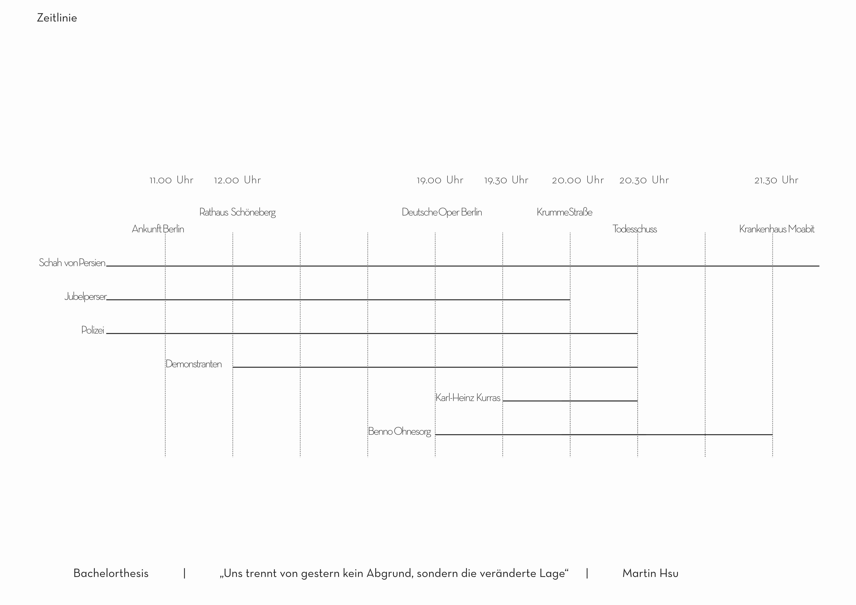ABB. 02 · Zeitlinie
