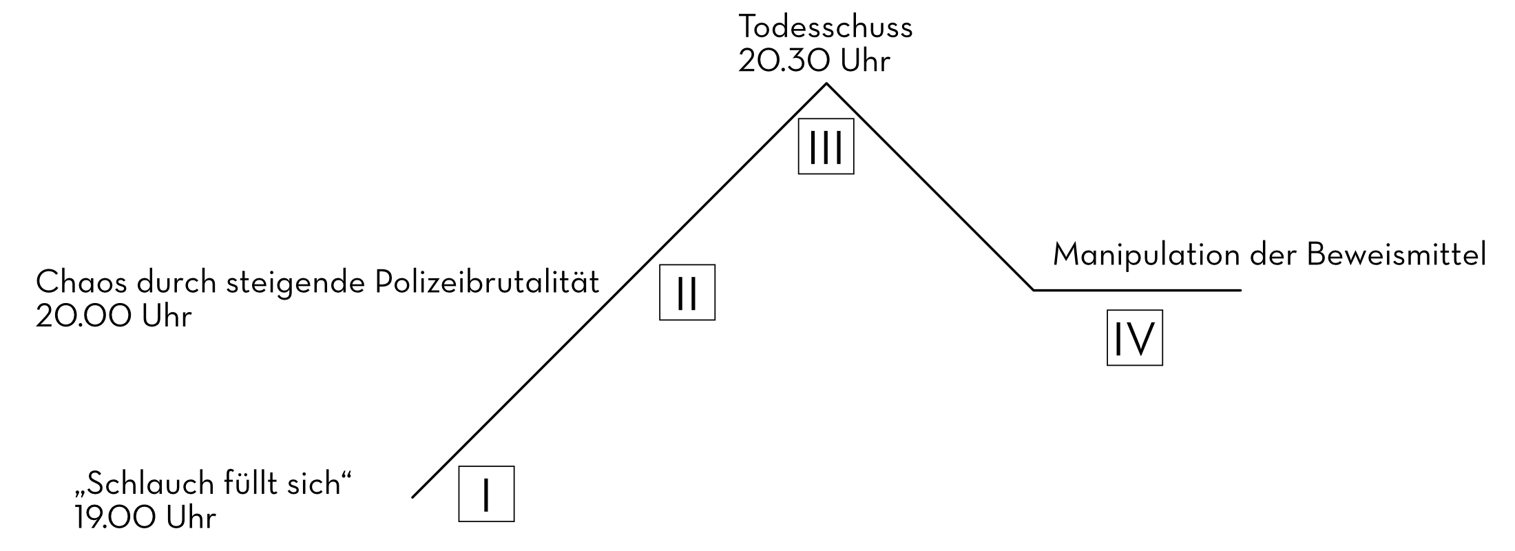 ABB. 03 · Freytag-Schema