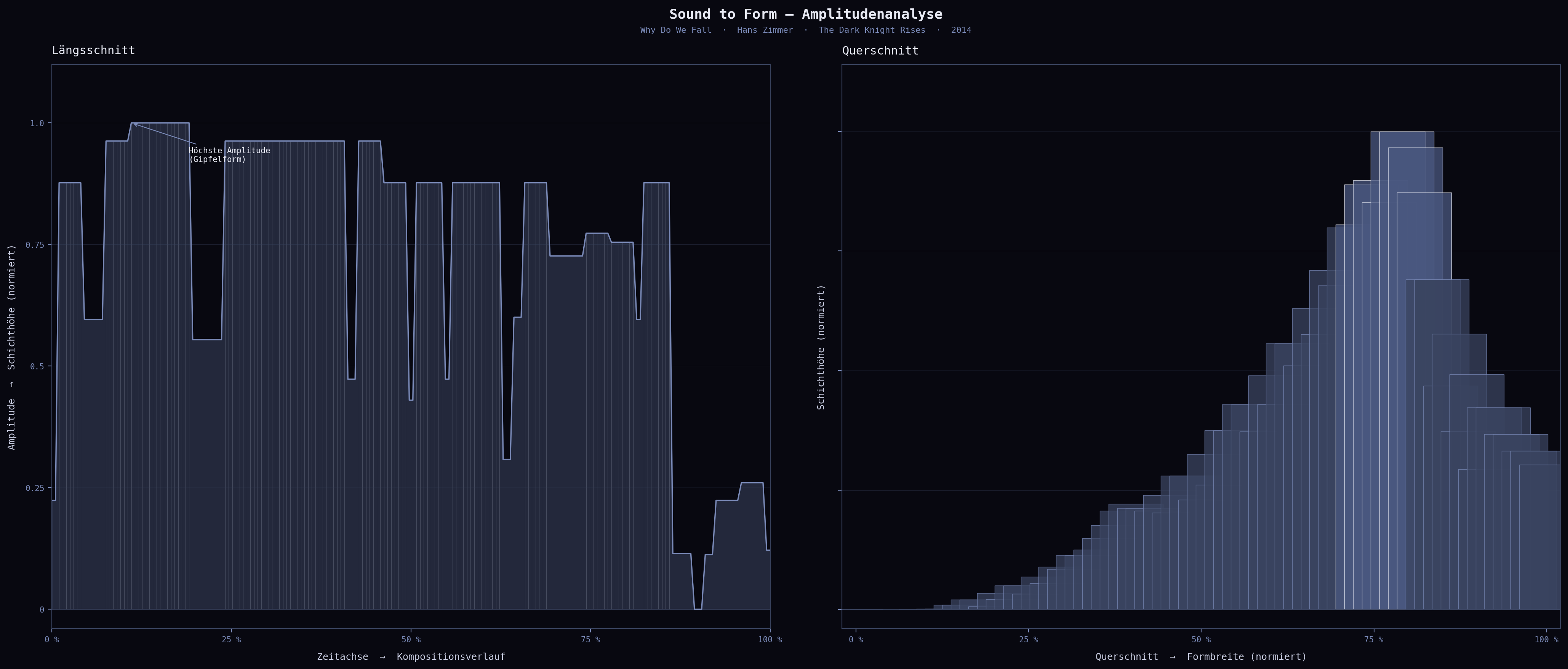 ABB. 01 · Amplitudenanalyse