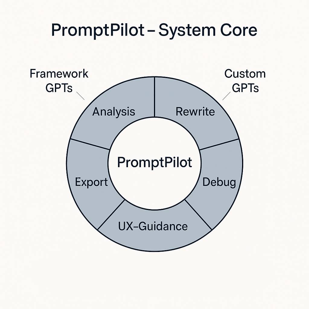 FIG. 03 · PROMPTPILOT — STATE MACHINE
