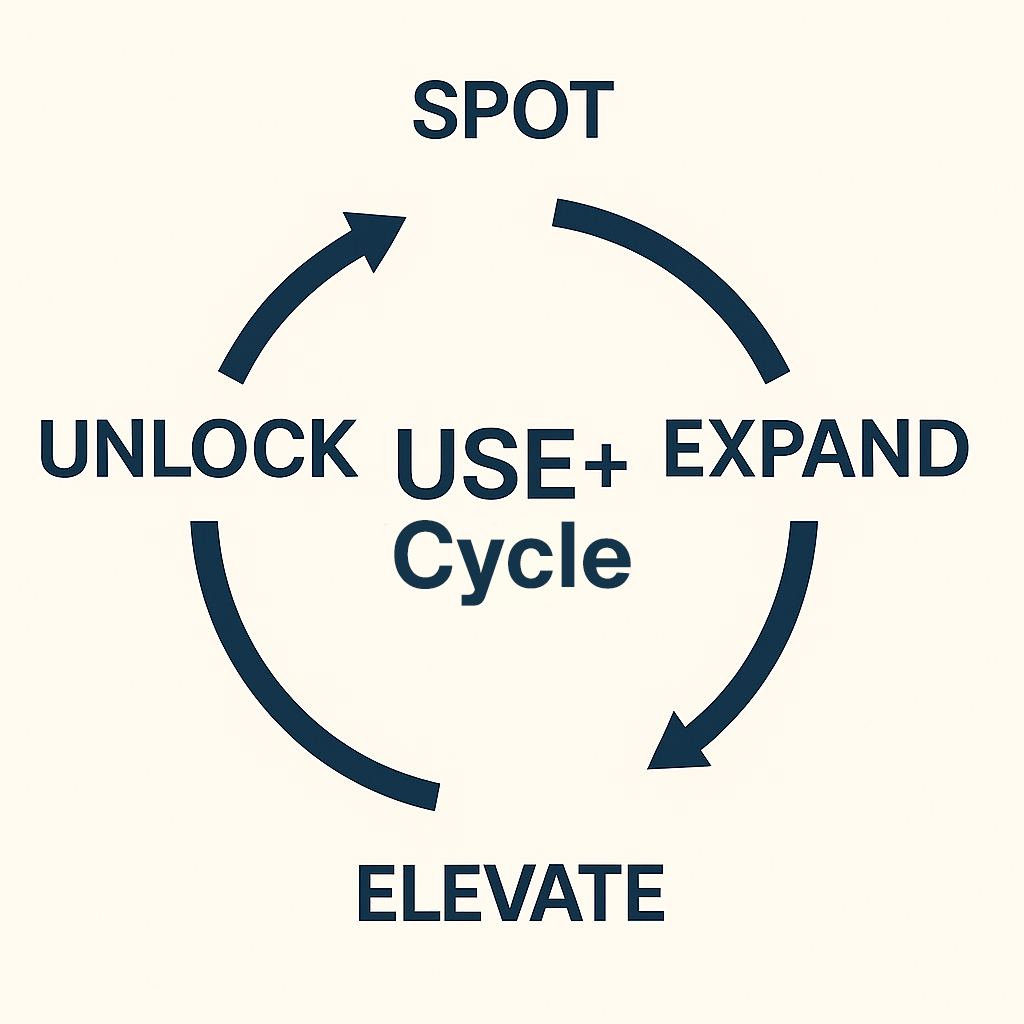 FIG. 02 · USE+ CYCLE