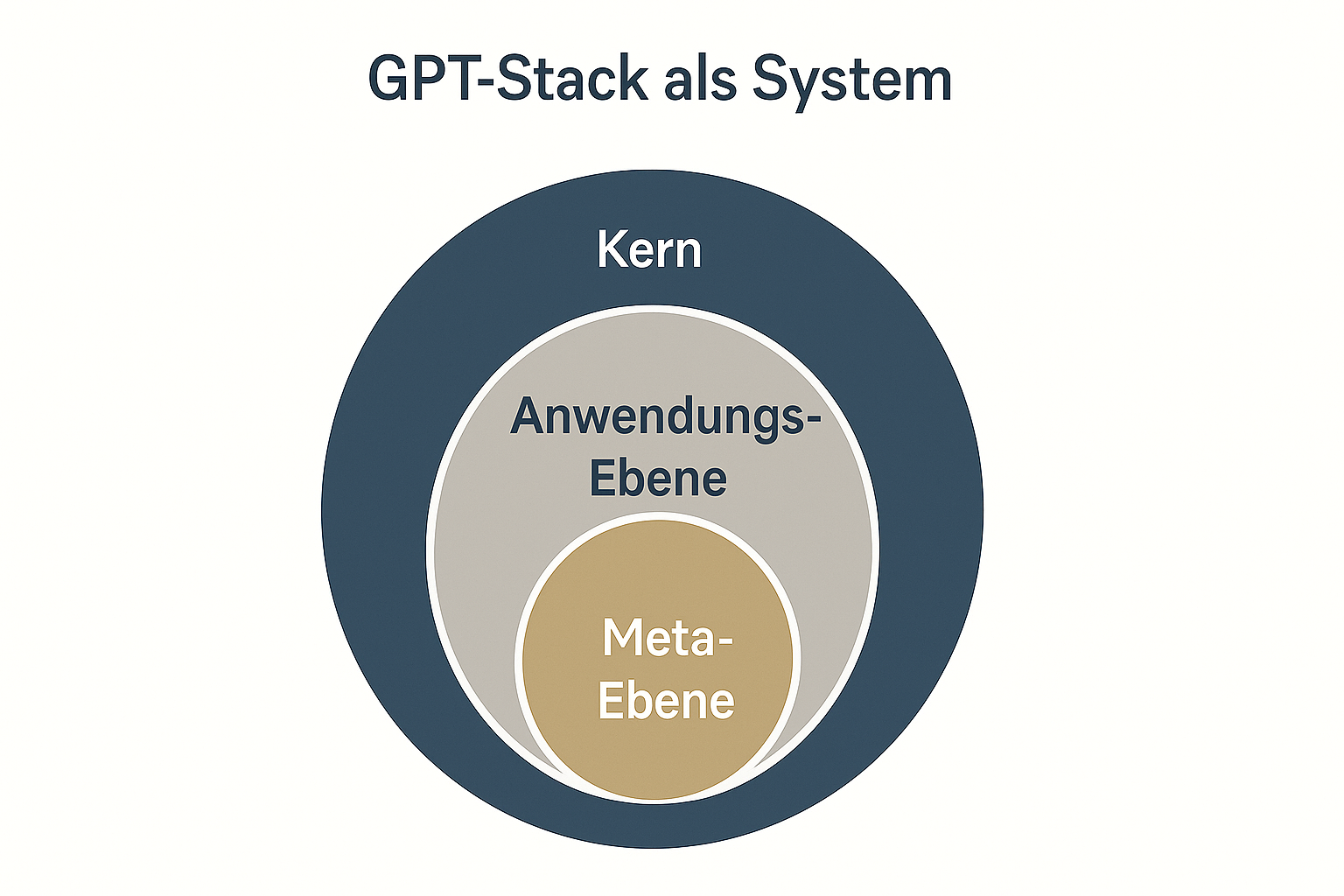 ABB. 01 · GPT-STACK ARCHITEKTUR
