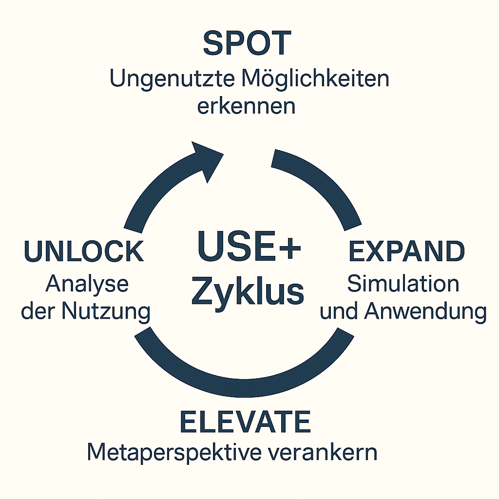 ABB. 02 · USE+ ZYKLUS